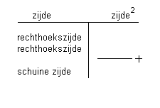 Tabel  stelling van Pythagoras