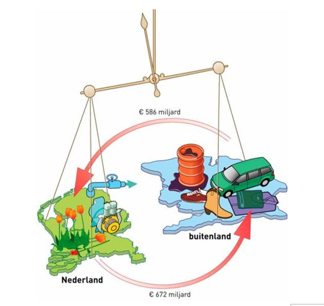 De handelsbalans van Nederland
