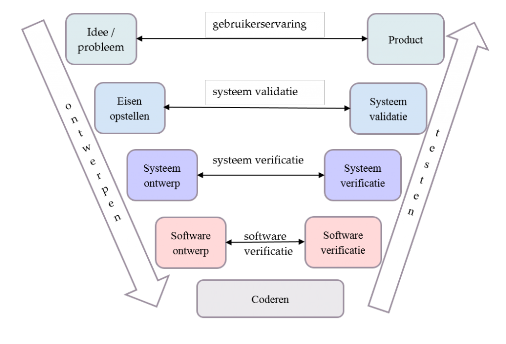 V-shape model systeemontwikkeling