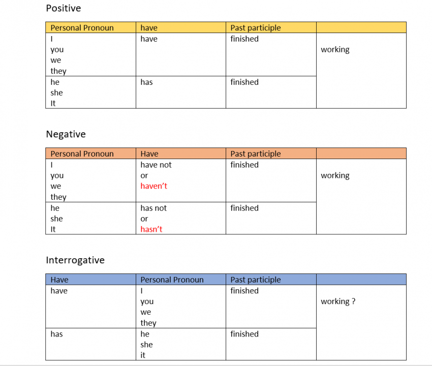 Present Perfect Simple