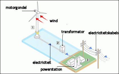 Dit is de werking van een windmolen.