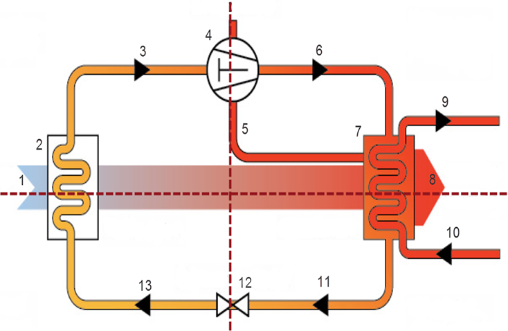 1. Omgevingswarmte  2. Verdamper  3. Zuigleiding, koudemiddel gasvormig, lage druk 4. Compressor (drukverhoging)   5. Elektrische energie   6. Drukleiding  7, koudemiddel gasvormig, hoge druk  8. Nuttige warmte   9. Aanvoer verwarmingsinstallatie .  10. Retour verwarmingsinstallatie   11. Vloeistoﬂeiding, koudemiddel vloeibaar, hoge druk                                                                        12. Expansieventiel (drukverlaging)                                                                       13. Injectieleiding, koudemiddel vloeibaar, lage druk                