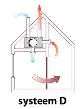 Ventilatoren zuigen verse lucht aan die naar de woonkamer, gang en slaapkamers geblazen worden. De verbruikte lucht wordt via afvoerroosters in de  keuken en vochtige ruimtes zoals het toilet, wasruimte of badkamer afgevoerd. De warmte van de afgevoerde verbruikte lucht kan bij de meeste ventilatiesystemen D overigens benut worden om de aangevoerde koude buitenlucht op te warmen. Dit gebeurt in de zogenaamde Warmte Terug Winning ( WTW) systeem. Hierdoor is er minder energie nodig om de koude lucht op te warmen voordat het in het huis komt.