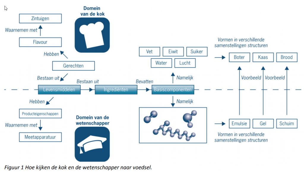 Uit de module “Moleculaire gastronomie – Wetenschap in de keuken”