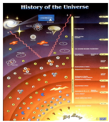 De geschiedenis van het heelal. bron: Cern, Microcosm