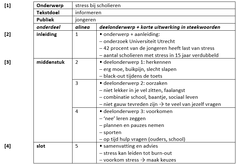 Een betoog schrijven - Wikiwijs Maken