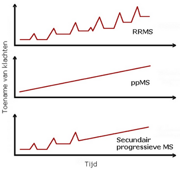verloop van verschillende soorten MS