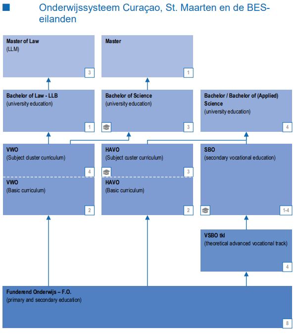Onderwijssysteem Curaçao, St. Maarten en de BES-eilanden