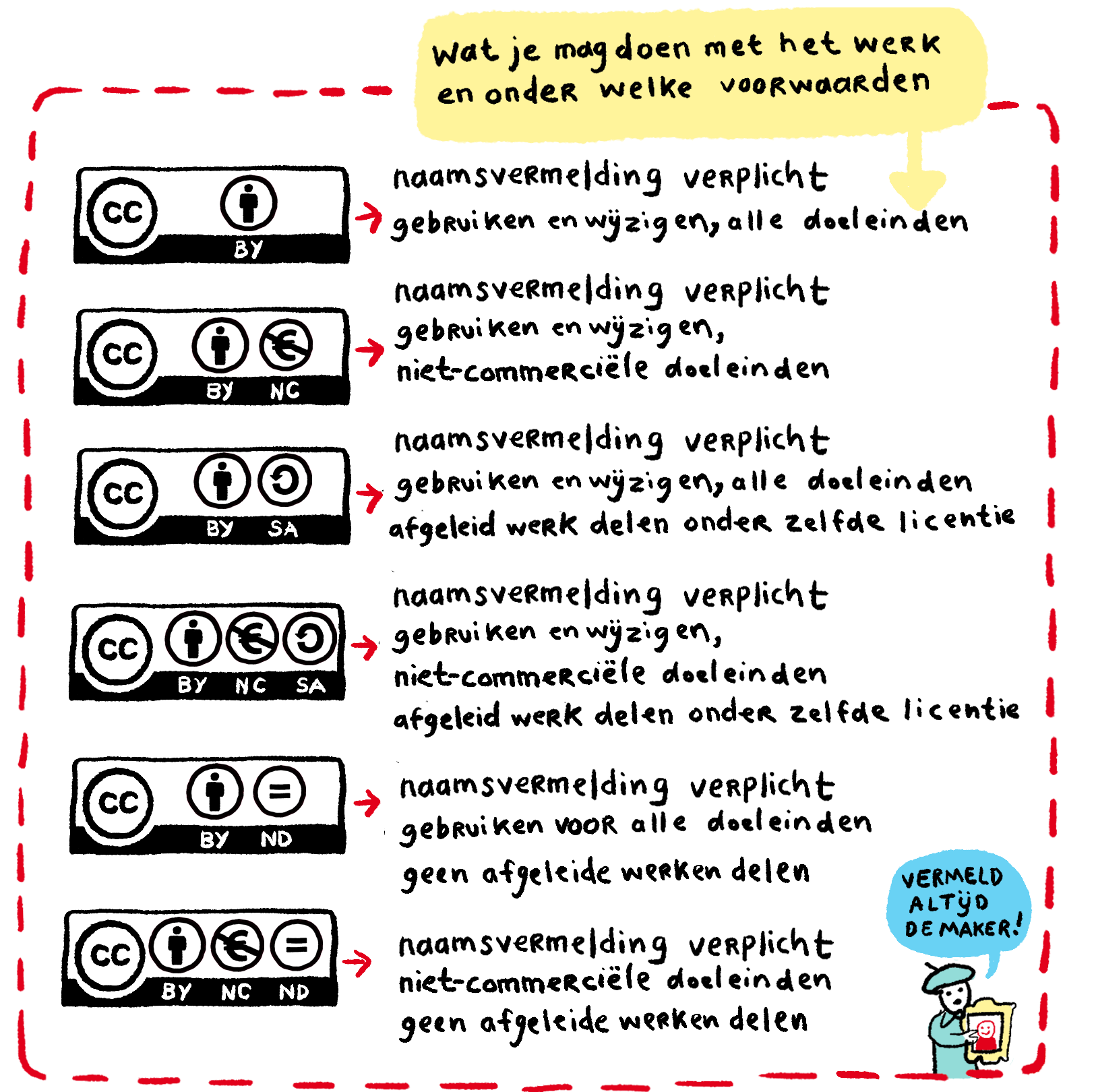 BY: Naamsvermelding Voorwaarden: Naamsvermelding vereist. Gebruik en pas aan voor elk doel DOOR SA: Naamsvermelding-GelijkDelen Voorwaarden: Naamsvermelding vereist. Gebruik en pas aan voor elk doel. Delen onder dezelfde licentie. BY NC: Naamsvermelding-NietCommerciële Voorwaarden: Naamsvermelding vereist. Gebruik en pas aan voor niet-commerciële doeleinden. BY NC SA: Naamsvermelding-NietCommercieel-GelijkDelen Voorwaarden: Naamsvermelding vereist. Gebruik en pas aan voor niet-commerciële doeleinden. Delen onder dezelfde licentie. BY ND: Naamsvermelding-GeenAfgeleideWerken Voorwaarden: Naamsvermelding vereist. Gebruik voor elk doel. Alleen aanpassen voor persoonlijk gebruik, geen afgeleide producten delen. BY NC ND: Naamsvermelding-NietCommercieel-GeenAfgeleideWerken Voorwaarden: Naamsvermelding vereist. Gebruik voor niet-commerciële doeleinden. Alleen aanpassen voor persoonlijk gebruik, geen afgeleide producten delen
