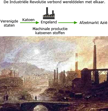 Industriële Revolutie - Lesmateriaal - Wikiwijs