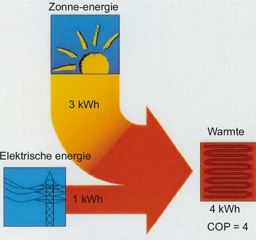 Mini-arrangement Rendement Warmtepomp - Wikiwijs Maken