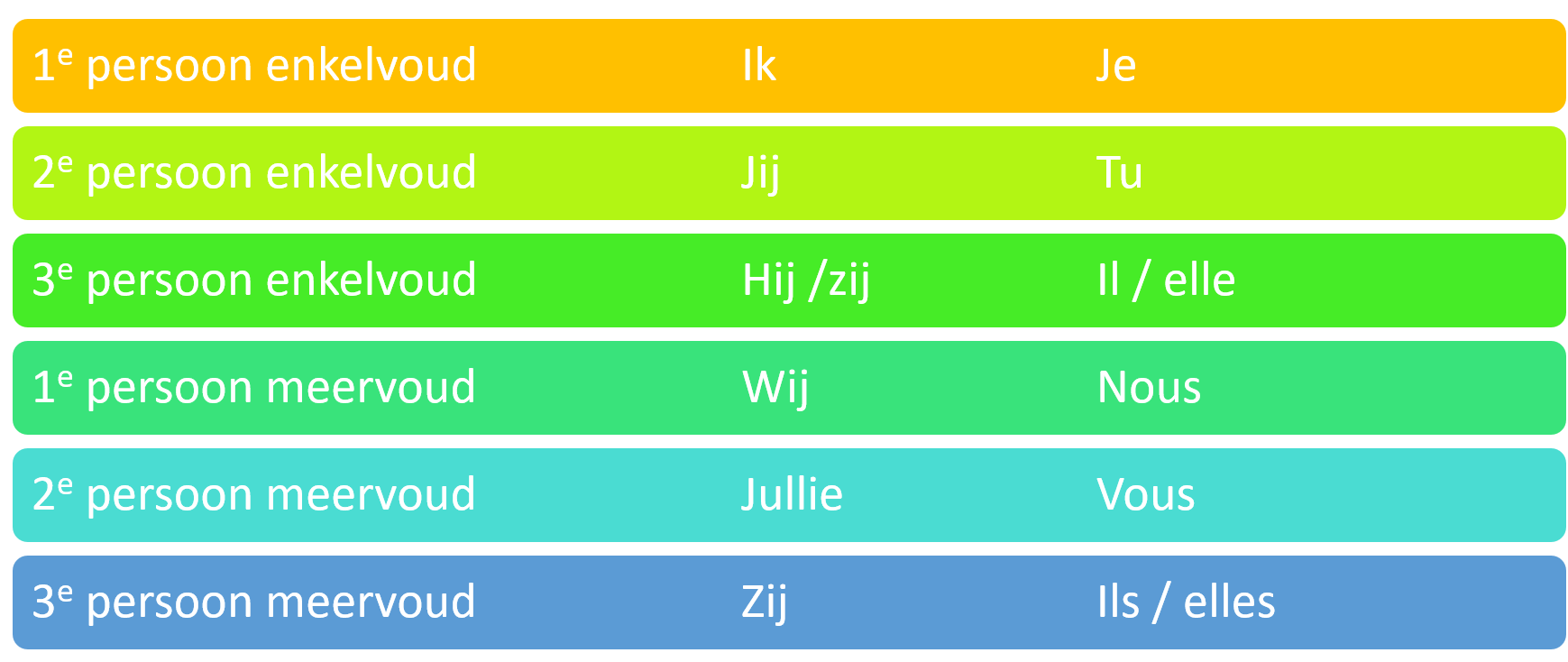 persoonlijk voornaamwoord