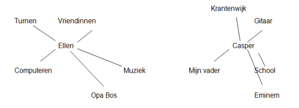 Eenvoudige start mindmap