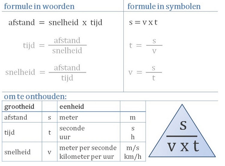 Gemiddelde snelheid