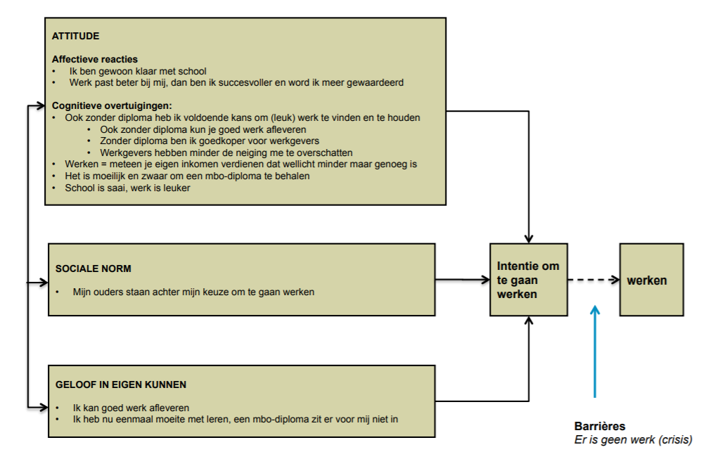  Figuur 2 verklaringsmodel leerlingen die na het praktijkonderwijs aan het werk gaan 