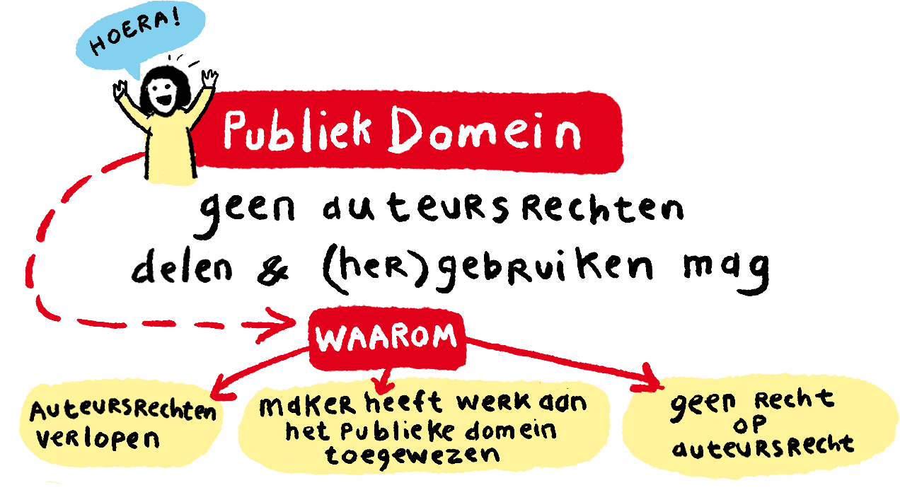 Afbeelding: Er zijn 3 redenen waarom een werk in het publieke domein kan vallen: Het auteursrecht is verlopen. De maker heeft het werk opgedragen aan het publieke domein. Het werk heeft nooit recht gehad op auteursrechtelijke bescherming.