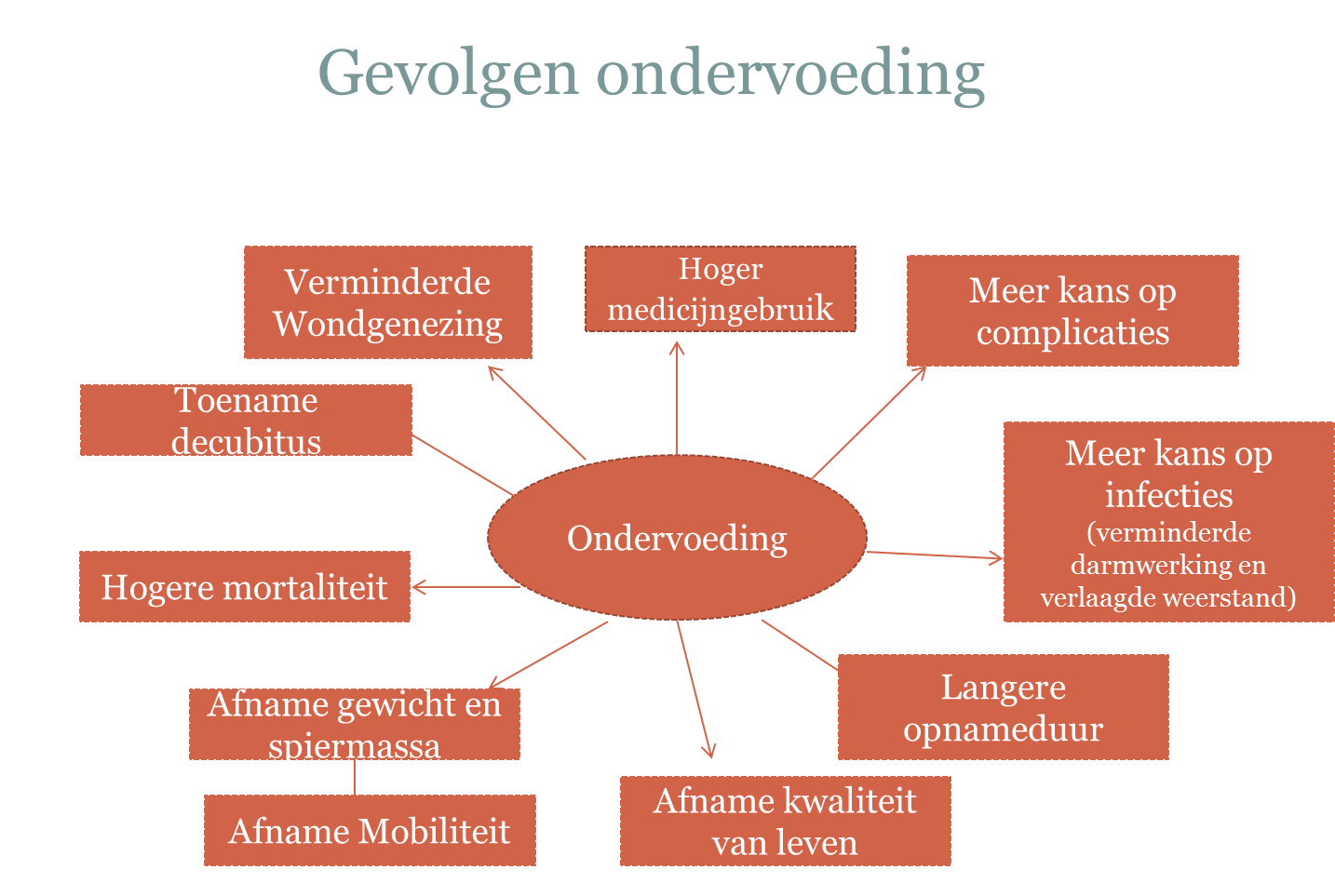 Ondervoeding Bij Kwetsbare Ouderen (70+) In Het Ziekenhuis ...