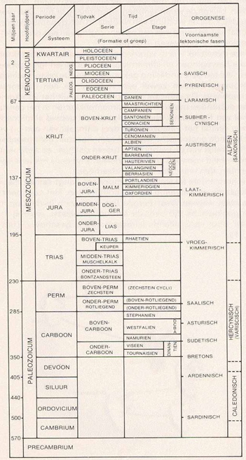 Figuur 1.1 Algemene geologische tijdsindeling