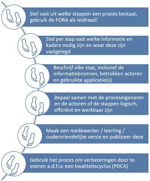 Stappenplan procesmodellen