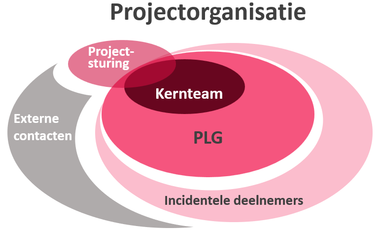 Projectorganisatie Modeldidactiek