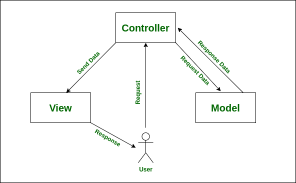 MVC model