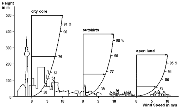 Windsnelheidsprofiel