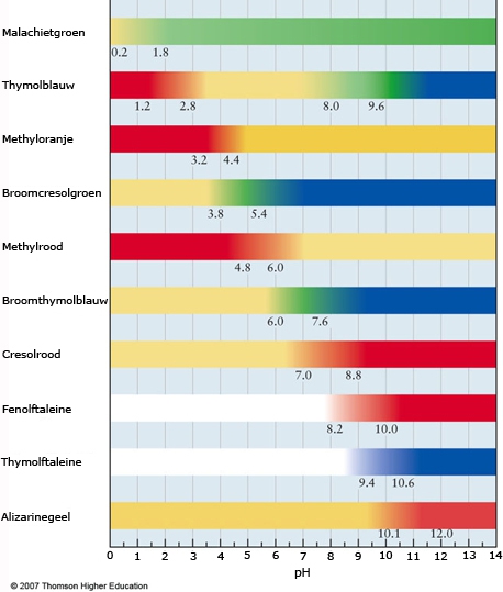 Omslagtraject van zuur-base indicatoren