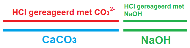 schema reactie titratie