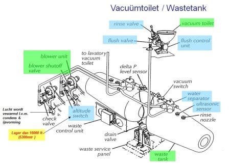 overzicht vacuüm toiletsysteem