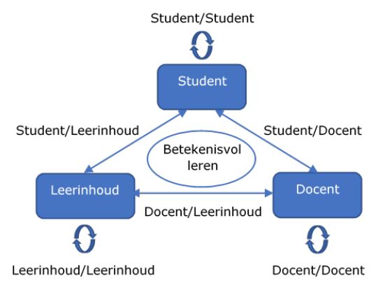 Figuur 1: Vormen van interactie. Overgenomen van Anderson en vertaald (2003).