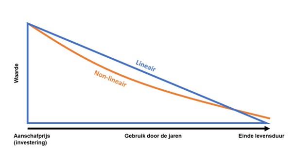 Non-lineaire afschrijving