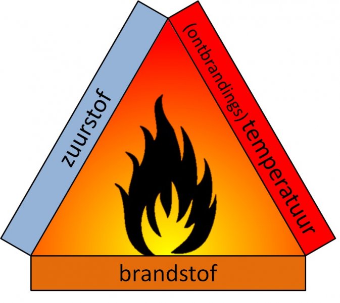 De brand driehoek