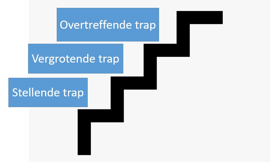 De trappen van vergelijking