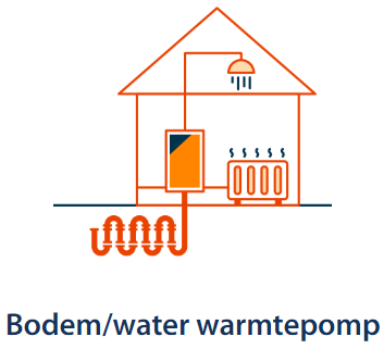 Bodem/water warmtepomp