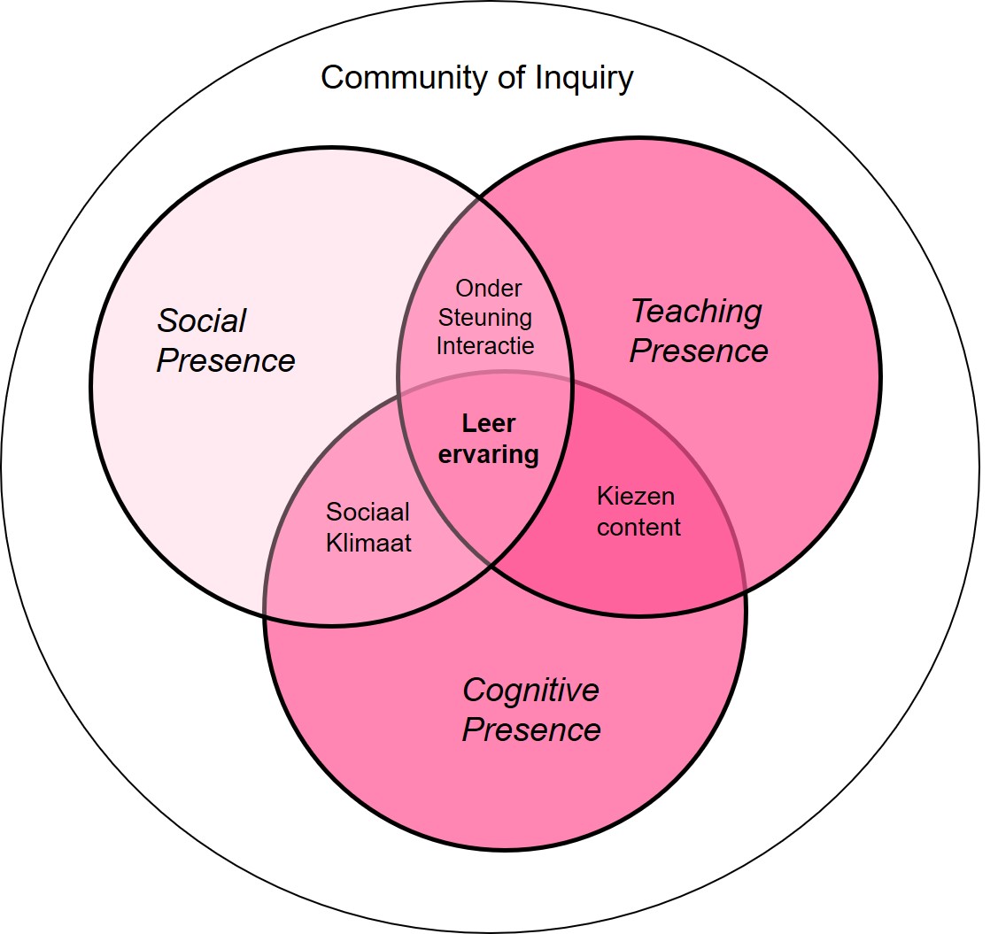 Community of Inquiry model