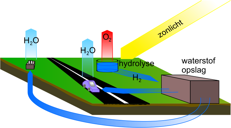 https://upload.wikimedia.org/wikipedia/commons/2/2b/Waterstofeconomie.svg
