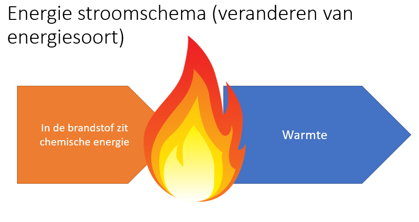 energiestroomschema van een verbranding