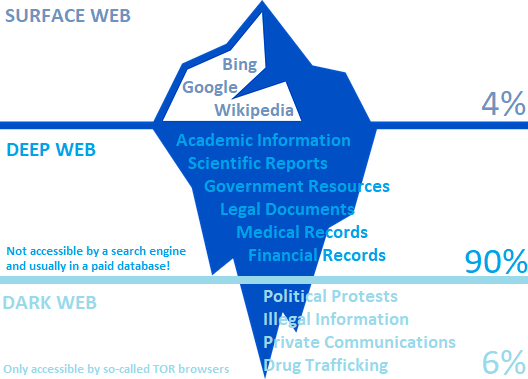 The "visible web" is merely the tip of the iceberg