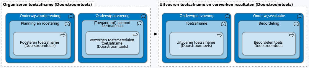 Hoofdmodel doorstroomtoets PO