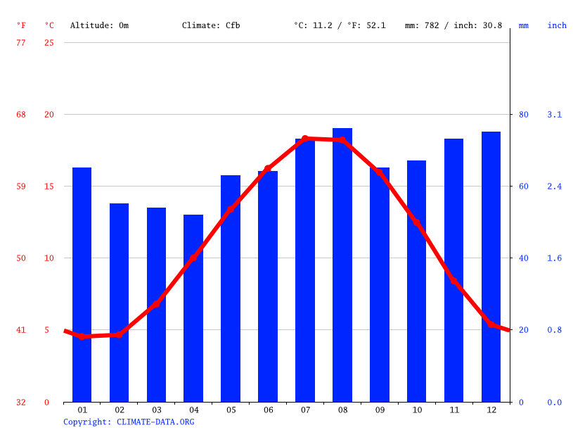 Een klimatogram van Middelburg (Zeeland). De blauwe staven geven de gemiddelde neerslag aan per maand. De rode lijn geeft de gemiddelde temperatuur aan.