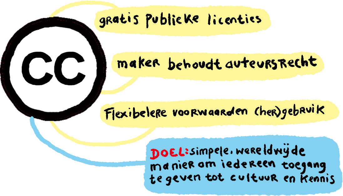 Beeld: doel van CC licenties