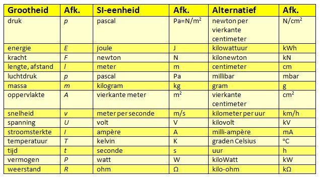 Grootheden- en eenheden tabel