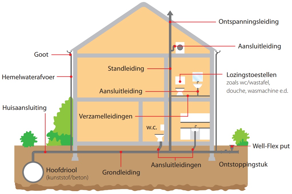 Binnenriolering (uit kluswijzer Martens)