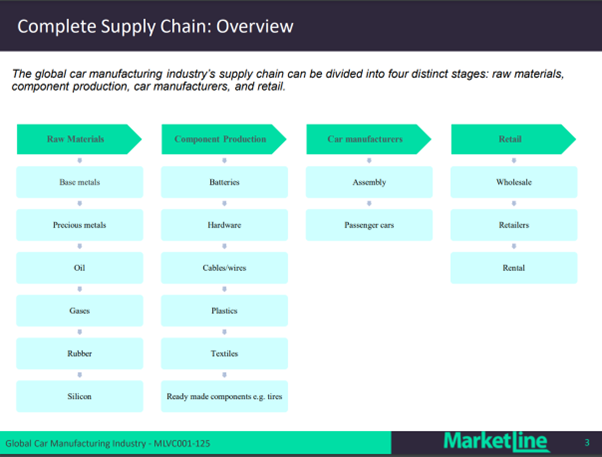 Supply chain overview