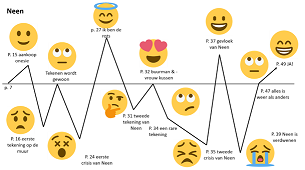 Hartslag en emoties