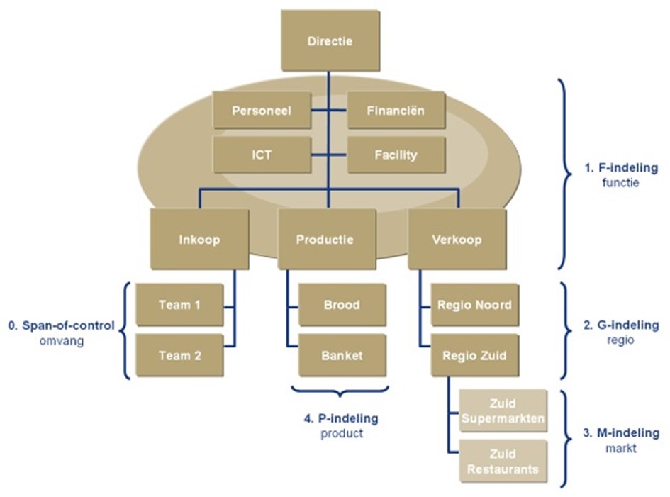 Organisatieschema