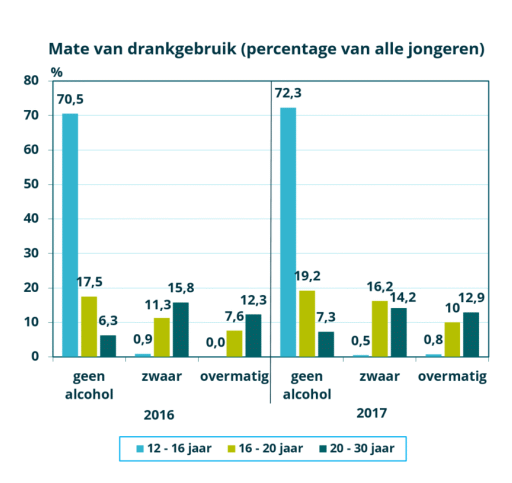 bron: www.nji.nl/nl/Databank/Cijfers-over-Jeugd-en-Opvoeding/Cijfers-per-onderwerp-Alcoholgebruik