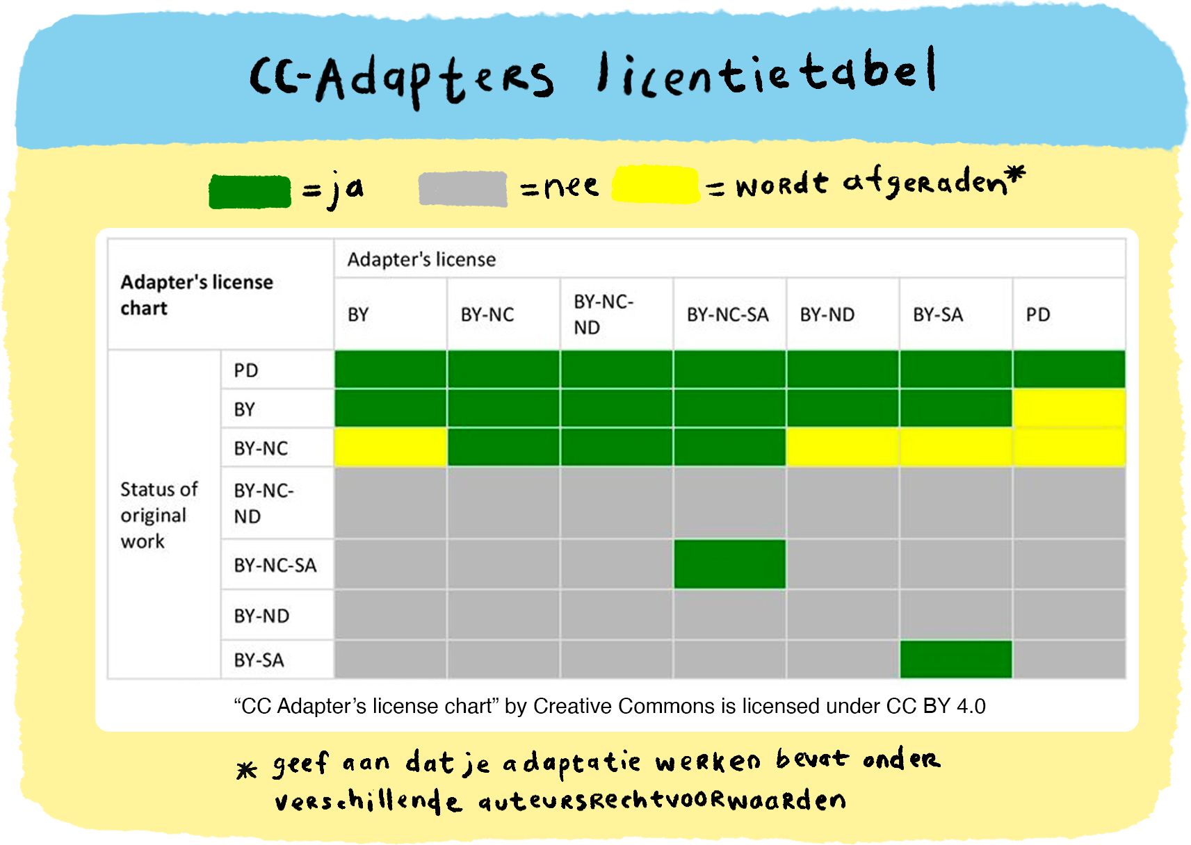 Beeld: CC Adaptor's license chart