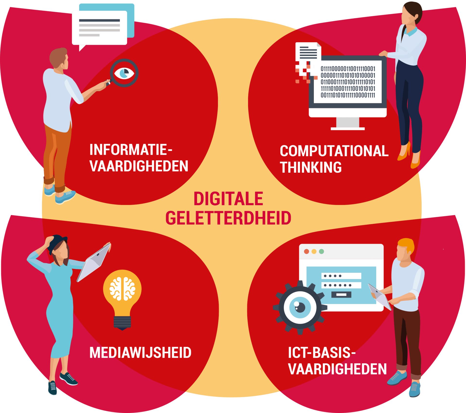 Domeinen Digitale Geletterdheid 