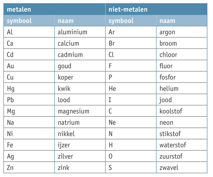 Oefenen Met Kloppend Maken Van Reactievergelijkingen - Wikiwijs Maken